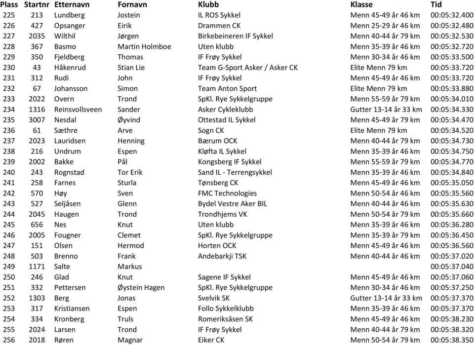 720 229 350 Fjeldberg Thomas IF Frøy Sykkel Menn 30-34 år 46 km 00:05:33.500 230 43 Håkenrud Stian Lie Team G-Sport Asker / Asker CK Elite Menn 79 km 00:05:33.