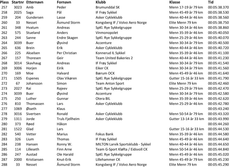 Rye Sykkelgruppe Menn 30-34 år 46 km 00:05:38.860 262 575 Stueland Anders Vinmonopolet Menn 35-39 år 46 km 00:05:40.050 263 244 Sanne Endre Skagen SpKl. Rye Sykkelgruppe Menn 25-29 år 46 km 00:05:40.