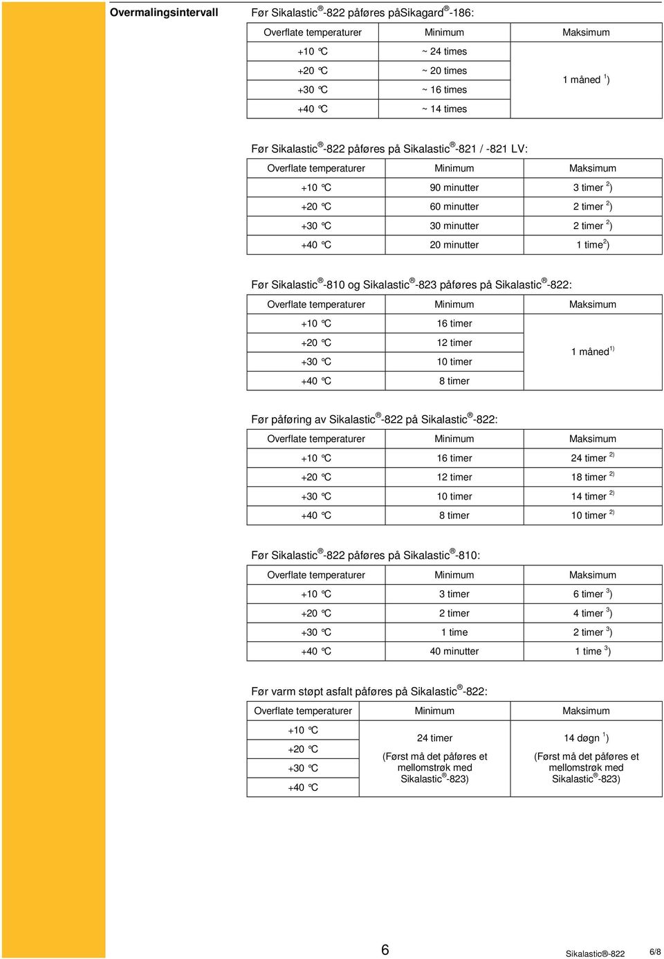 timer +20 C 12 timer +30 C 10 timer +40 C 8 timer 1 måned 1) Før påføring av Sikalastic -822 på Sikalastic -822: +10 C 16 timer 24 timer 2) +20 C 12 timer 18 timer 2) +30 C 10 timer 14 timer 2) +40 C