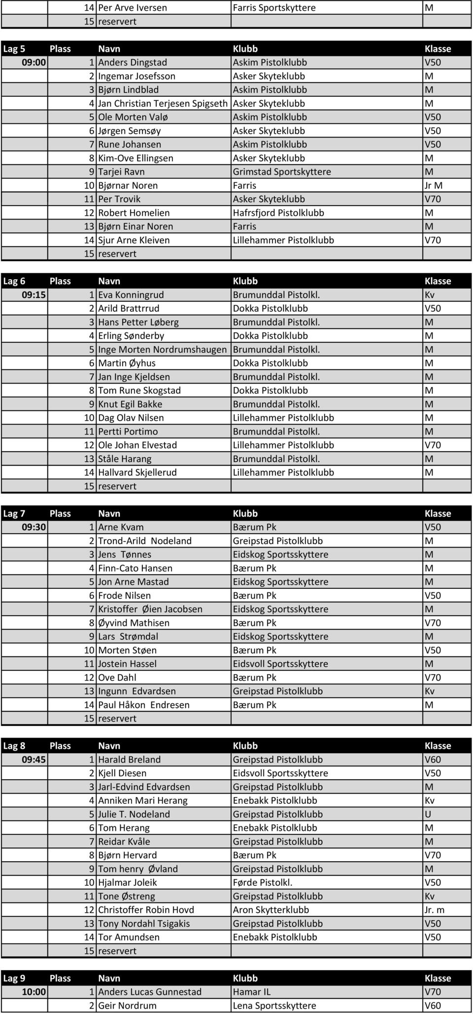 Skyteklubb M 9 Tarjei Ravn Grimstad Sportskyttere M 10 Bjørnar Noren Farris Jr M 11 Per Trovik Asker Skyteklubb V70 12 Robert Homelien Hafrsfjord Pistolklubb M 13 Bjørn Einar Noren Farris M 14 Sjur