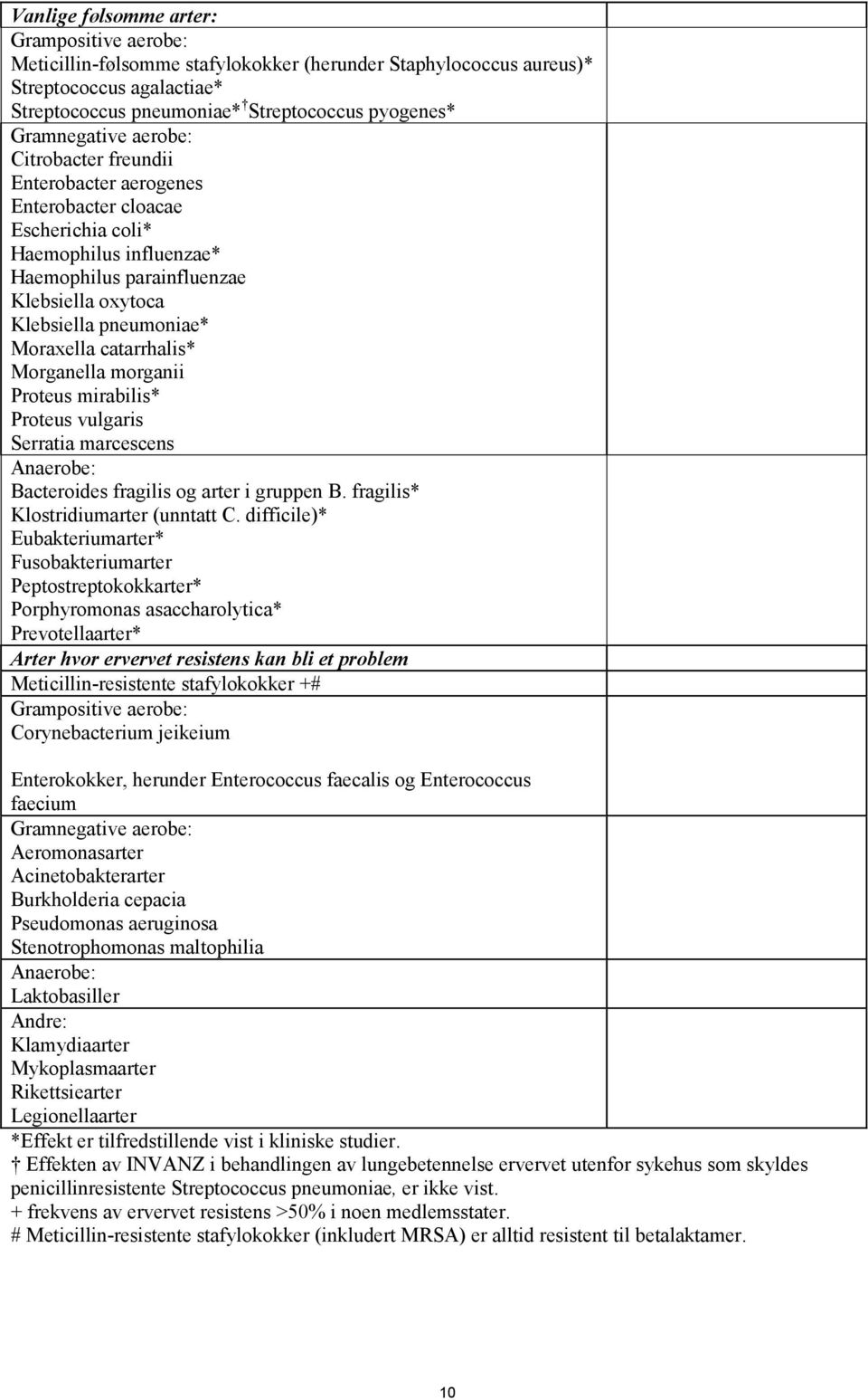 Moraxella catarrhalis* Morganella morganii Proteus mirabilis* Proteus vulgaris Serratia marcescens Anaerobe: Bacteroides fragilis og arter i gruppen B. fragilis* Klostridiumarter (unntatt C.