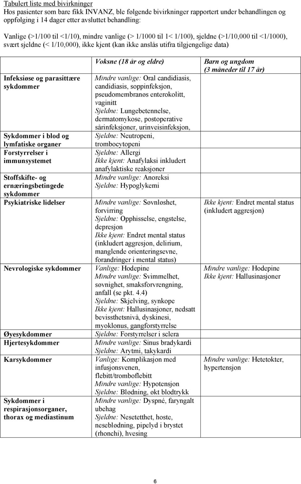 Sykdommer i blod og lymfatiske organer Forstyrrelser i immunsystemet Stoffskifte- og ernæringsbetingede sykdommer Psykiatriske lidelser Nevrologiske sykdommer Øyesykdommer Hjertesykdommer