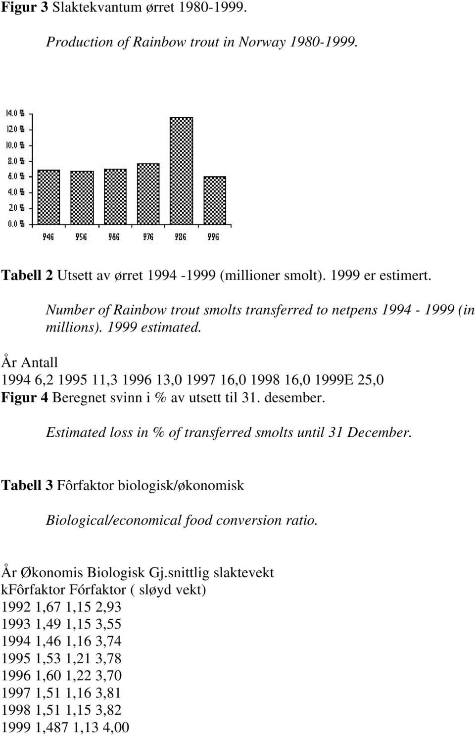 År Antall 1994 6,2 1995 11,3 1996 13,0 1997 16,0 1998 16,0 1999E 25,0 Figur 4 Beregnet svinn i % av utsett til 31. desember. Estimated loss in % of transferred smolts until 31 December.