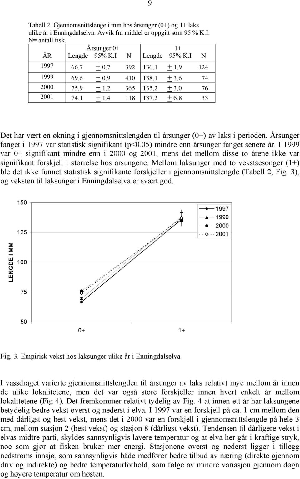 8 33 Det har vært en økning i gjennomsnittslengden til årsunger (0+) av laks i perioden. Årsunger fanget i 1997 var statistisk signifikant (p<0.05) mindre enn årsunger fanget senere år.