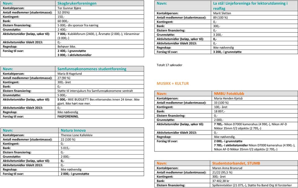 2 400,- i grunnstøtte 3 000,- i aktivitetsmidler Samfunnsøkonomenes studentforening Maria B Hagelund Antall medlemmer (studentmasse): 27 (90 %) 300,- året 0,- Støtte til intervjukurs fra