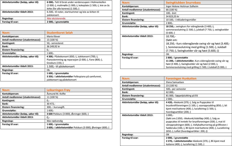 Studentkoret Selah Marie Klever Antall medlemmer (studentmasse): 15 (100 %) 50,- semesteret 36 249,92 kr 0,- Aktivitetsmidler (beløp, søker til): 4 300,- Påskekonsert (650,-), Julekonsert (700,-),