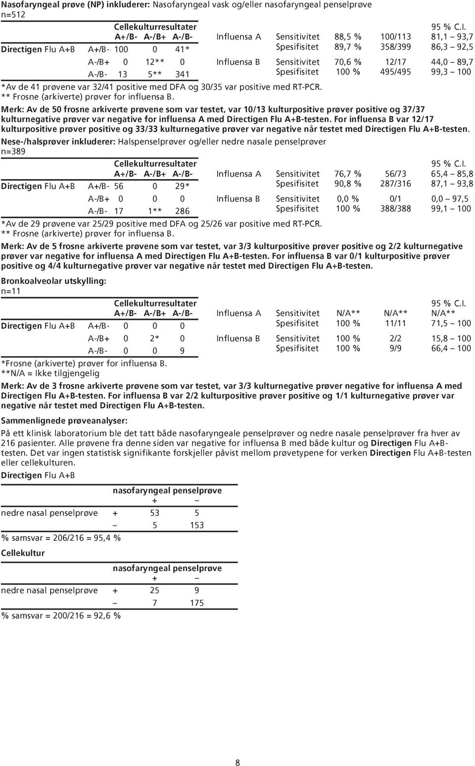 341 Spesifisitet 100 % 495/495 99,3 100 *v de 41 prøvene var 32/41 positive med DF og 30/35 var positive med RT-PCR. ** Frosne (arkiverte) prøver for influensa.