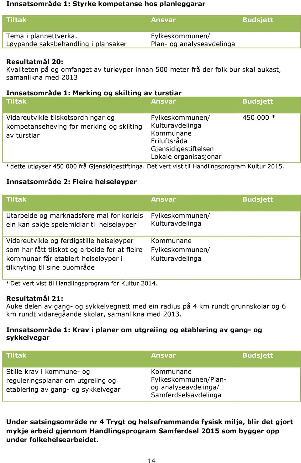 Merking og skilting av turstiar Vidareutvikle tilskotsordningar og kompetanseheving for merking og skilting av turstiar Kommunane Friluftsråda Gjensidigestiftelsen Lokale organisasjonar 450 000 * *