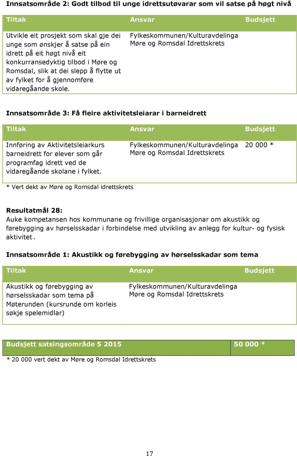 Møre og Romsdal Idrettskrets Innsatsområde 3: Få fleire aktivitetsleiarar i barneidrett Innføring av Aktivitetsleiarkurs barneidrett for elever som går programfag idrett ved de vidaregåande skolane i