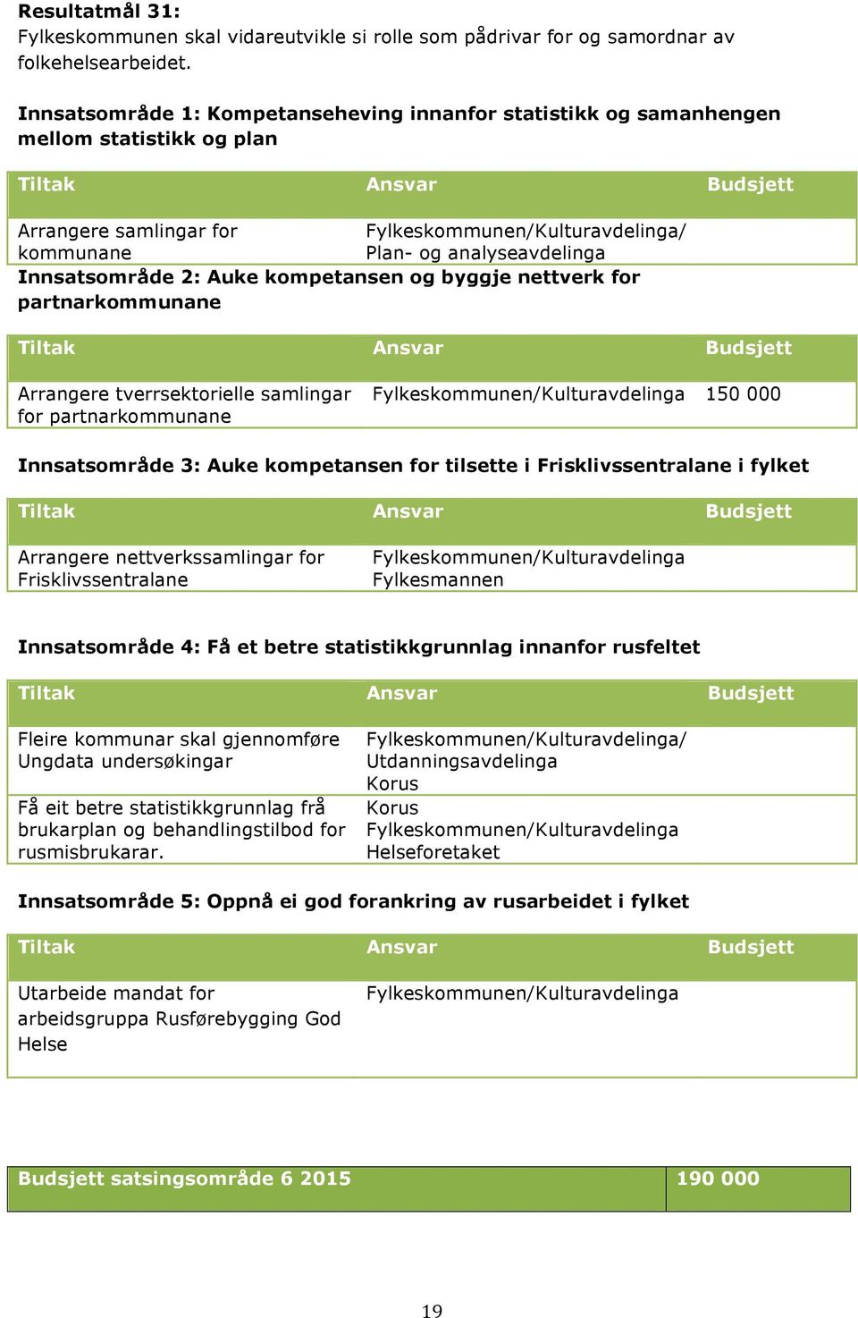 byggje nettverk for partnarkommunane Arrangere tverrsektorielle samlingar for partnarkommunane 150 000 Innsatsområde 3: Auke kompetansen for tilsette i Frisklivssentralane i fylket Arrangere