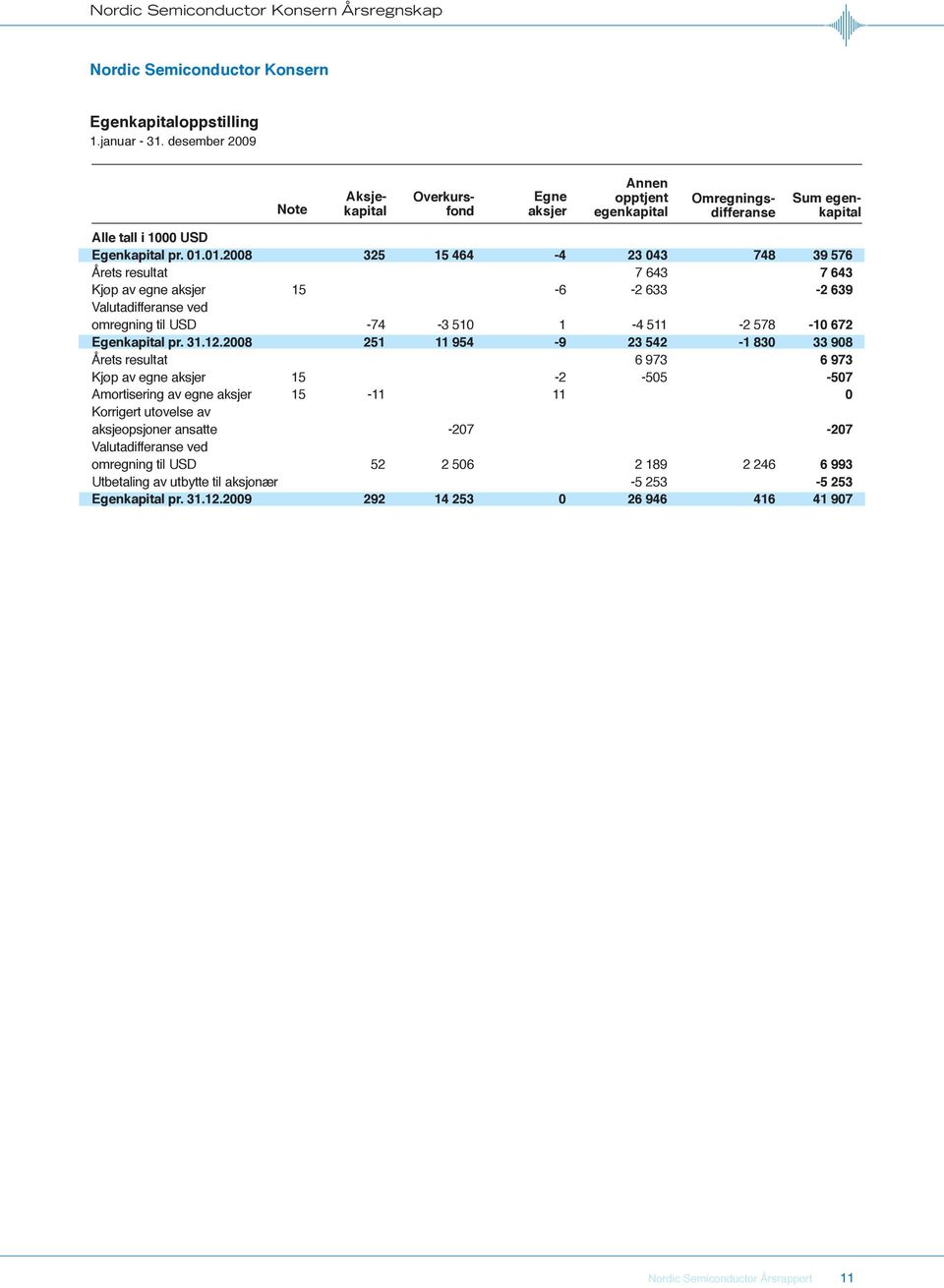 01.2008 325 15 464-4 23 043 748 39 576 Årets resultat.... 7 643. 7 643 Kjøp av egne aksjer 15.. -6-2 633. -2 639 Valutadifferanse ved omregning til USD. -74-3 510 1-4 511-2 578-10 672 Egenkapital pr.