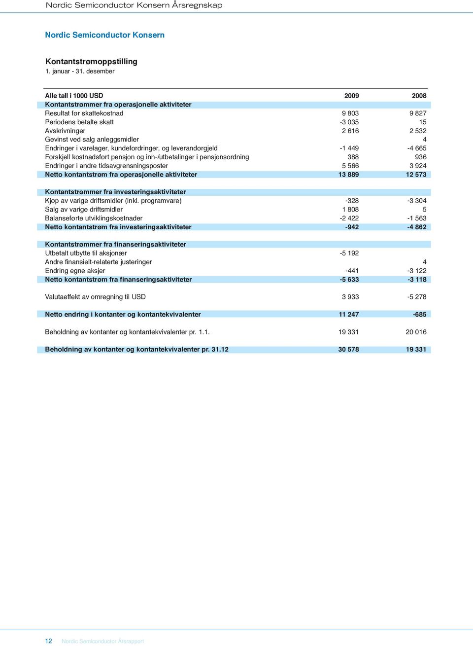 4 Endringer i varelager, kundefordringer, og leverandørgjeld -1 449-4 665 Forskjell kostnadsført pensjon og inn-/utbetalinger i pensjonsordning 388 936 Endringer i andre tidsavgrensningsposter 5 566