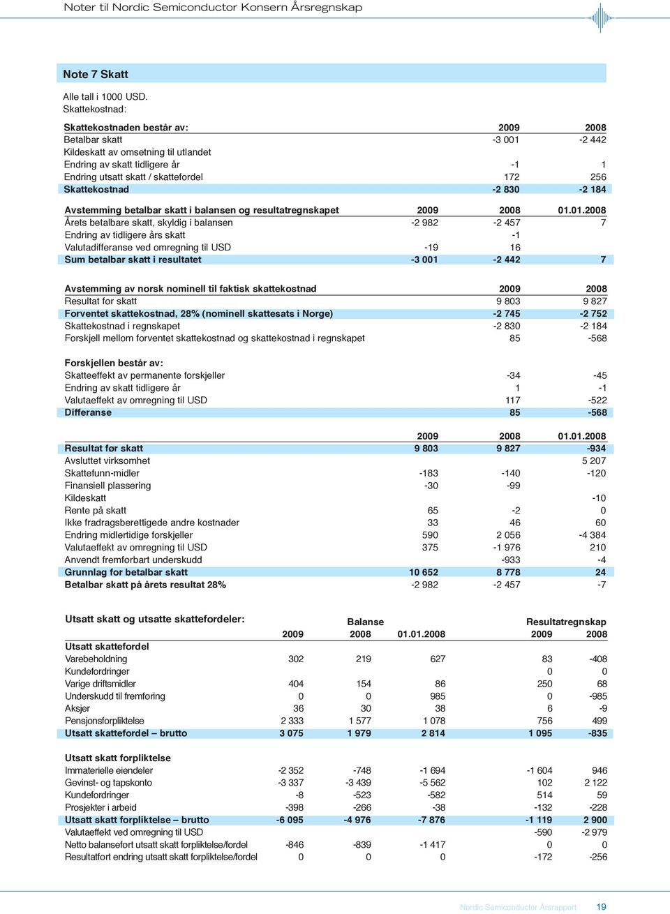 Endring av skatt tidligere år -1 1 Endring utsatt skatt / skattefordel 172 256 Skattekostnad -2 830-2 184 Avstemming betalbar skatt i balansen og resultatregnskapet 2009 2008 01.