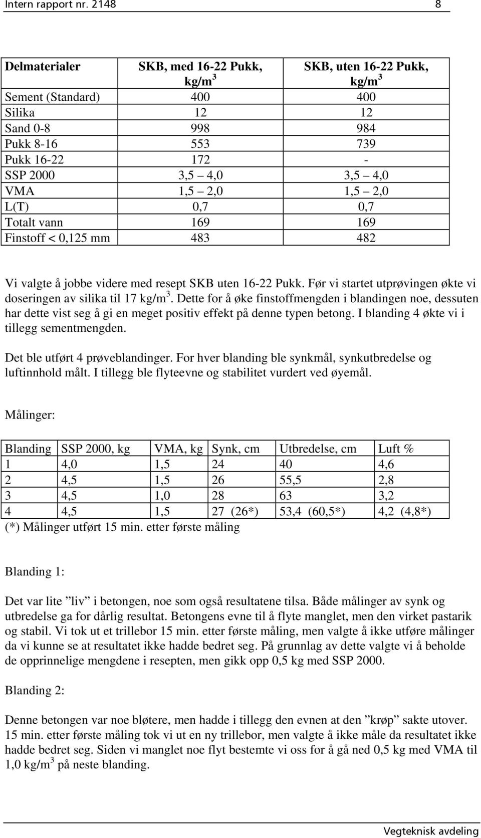 1,5 2,0 1,5 2,0 L(T) 0,7 0,7 Totalt vann 169 169 Finstoff < 0,125 mm 483 482 Vi valgte å jobbe videre med resept SKB uten 16-22 Pukk.