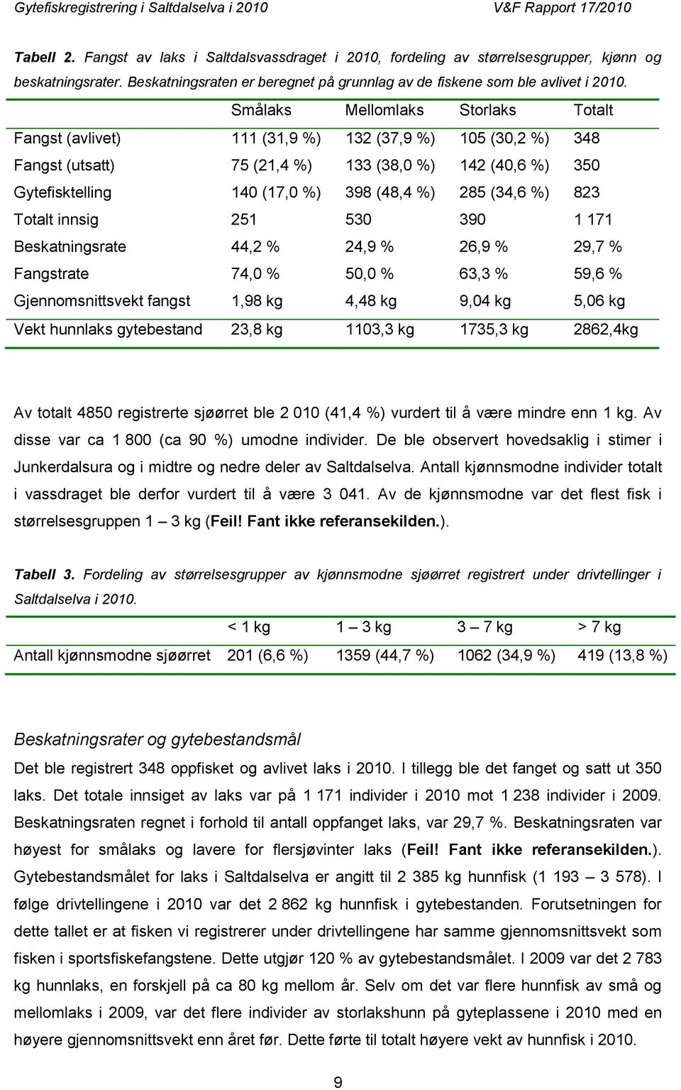 (34,6 %) 823 Totalt innsig 251 530 390 1 171 Beskatningsrate 44,2 % 24,9 % 26,9 % 29,7 % Fangstrate 74,0 % 50,0 % 63,3 % 59,6 % Gjennomsnittsvekt fangst 1,98 kg 4,48 kg 9,04 kg 5,06 kg Vekt hunnlaks