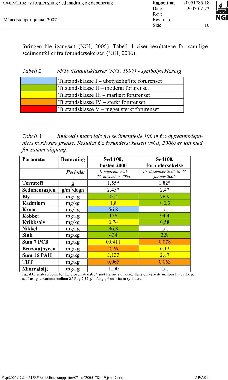 Tabell 2 SFTs tilstandsklasser (SFT, 1997) - symbolforklaring Tilstandsklasse I ubetydelig/lite forurenset Tilstandsklasse II moderat forurenset Tilstandsklasse III markert forurenset Tilstandsklasse