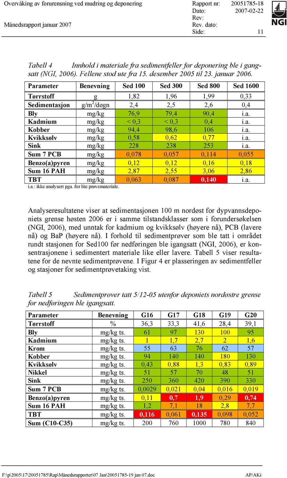 Parameter Benevning Sed 100 Sed 300 Sed 800 Sed 1600 Tørrstoff g 1,82 1,96 1,99 0,33 Sedimentasjon g/m 2 /døgn 2,4 2,5 2,6 0,4 Bly mg/kg 76,9 79,4 90,4 i.a. Kadmium mg/kg < 0,3 < 0,3 0,4 i.a. Kobber mg/kg 94,4 98,6 106 i.