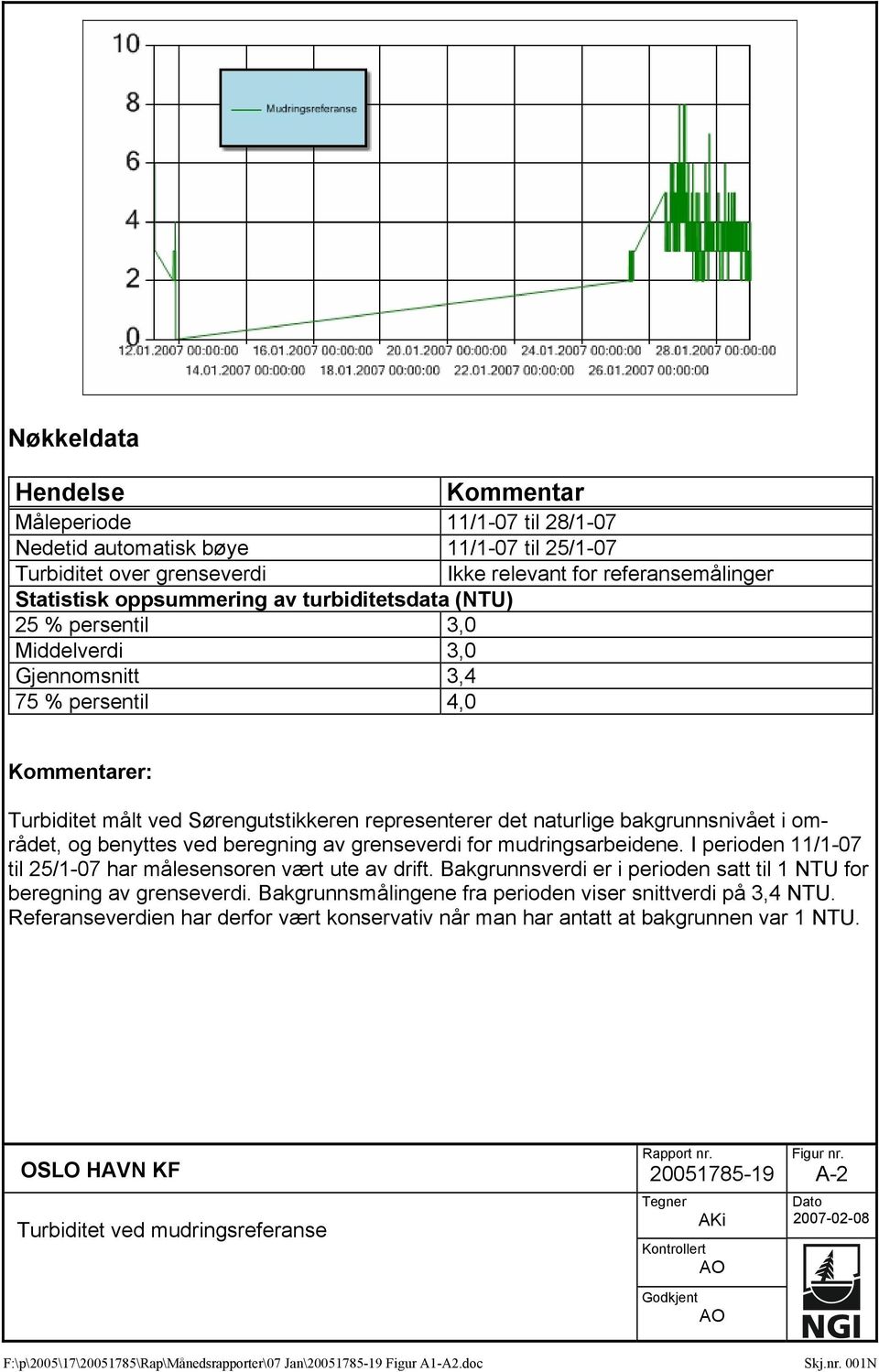 og benyttes ved beregning av grenseverdi for mudringsarbeidene. I perioden 11/1-07 til 25/1-07 har målesensoren vært ute av drift.