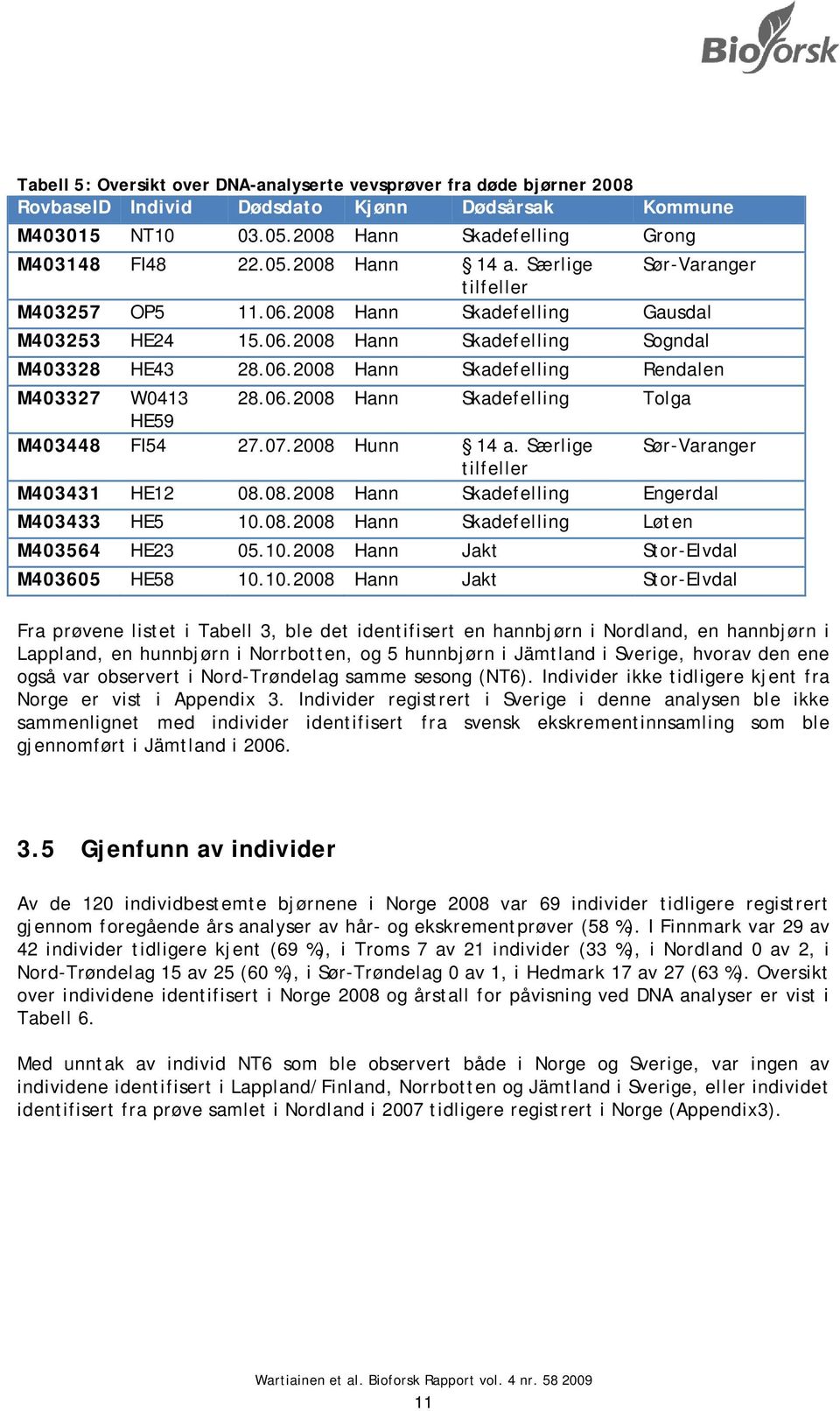 06.2008 Hann Skadefelling Tolga HE59 M403448 FI54 27.07.2008 Hunn 14 a. Særlige Sør-Varanger tilfeller M403431 HE12 08.08.2008 Hann Skadefelling Engerdal M403433 HE5 10.08.2008 Hann Skadefelling Løten M403564 HE23 05.