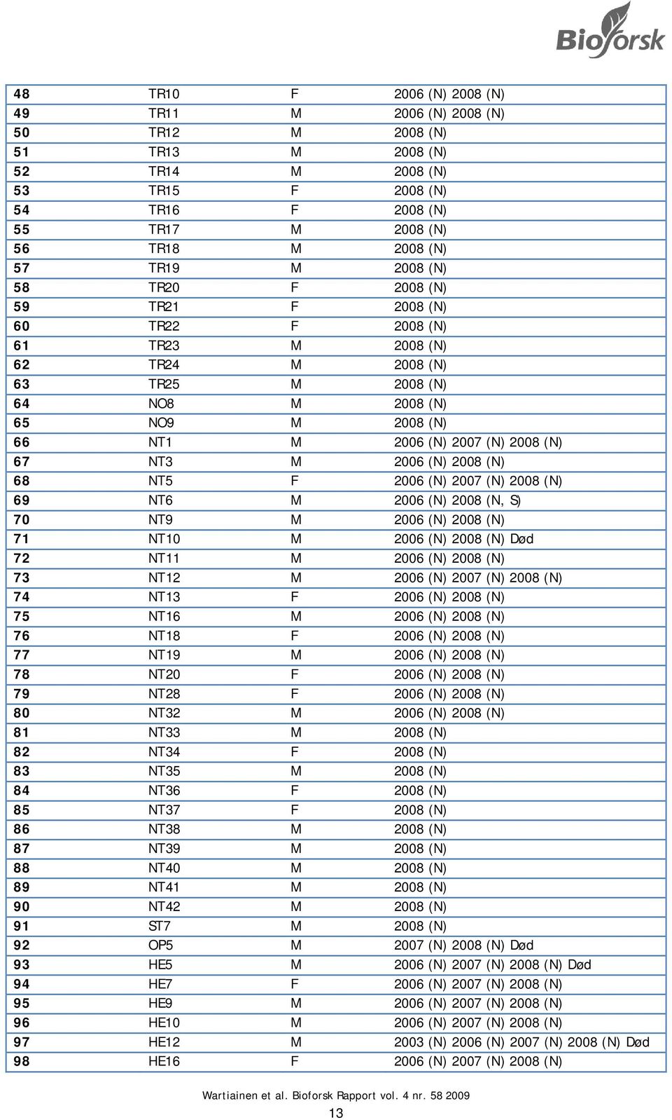 NT3 M 2006 (N) 2008 (N) 68 NT5 F 2006 (N) 2007 (N) 2008 (N) 69 NT6 M 2006 (N) 2008 (N, S) 70 NT9 M 2006 (N) 2008 (N) 71 NT10 M 2006 (N) 2008 (N) Død 72 NT11 M 2006 (N) 2008 (N) 73 NT12 M 2006 (N)