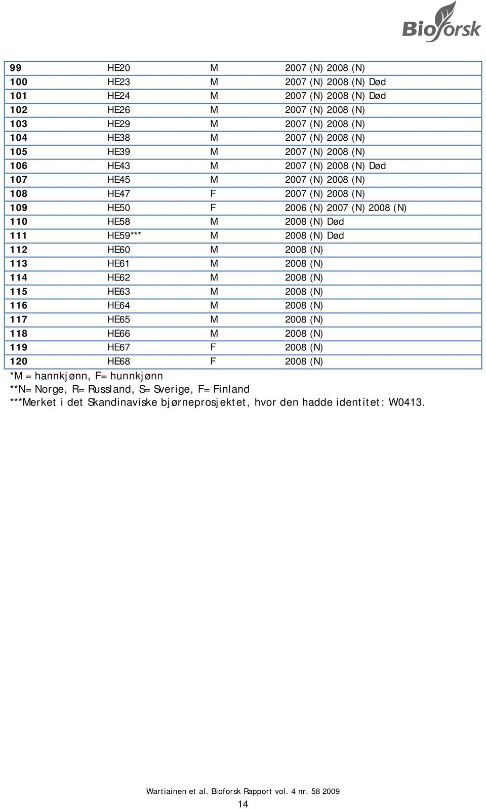 111 HE59*** M 2008 (N) Død 112 HE60 M 2008 (N) 113 HE61 M 2008 (N) 114 HE62 M 2008 (N) 115 HE63 M 2008 (N) 116 HE64 M 2008 (N) 117 HE65 M 2008 (N) 118 HE66 M 2008 (N) 119 HE67 F 2008