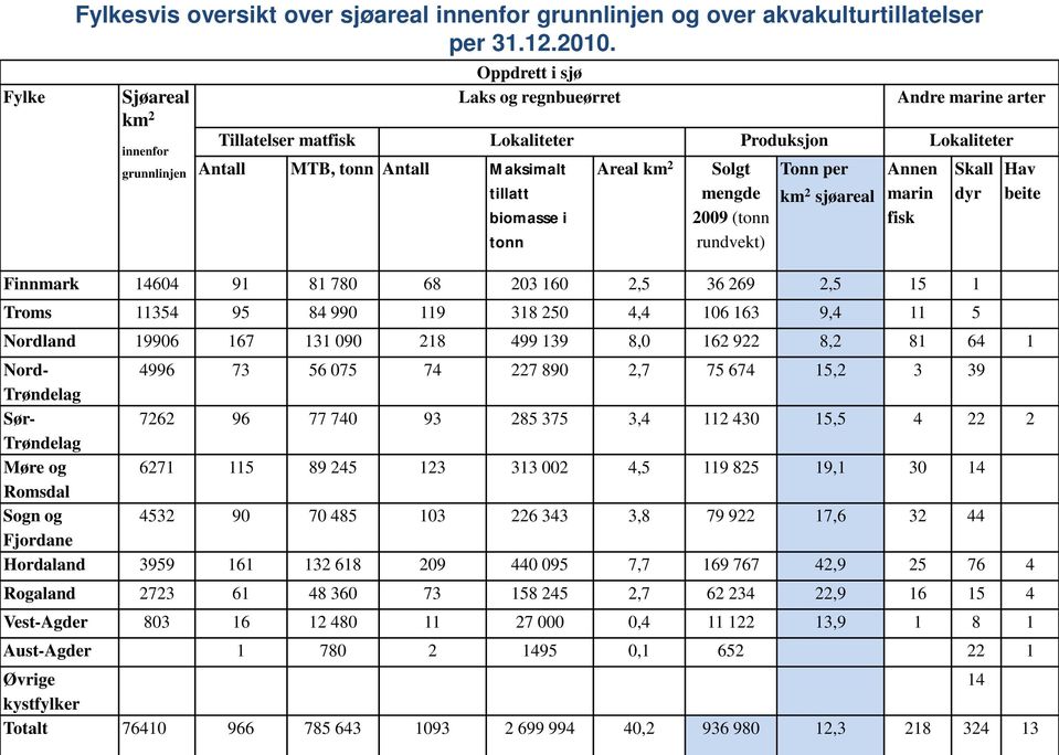 Tonn per Annen Skall Hav tillatt biomasse i tonn mengde 2009 (tonn rundvekt) km 2 sjøareal marin fisk dyr beite Finnmark 14604 91 81 780 68 203 160 2,5 36 269 2,5 15 1 Troms 11354 95 84 990 119 318