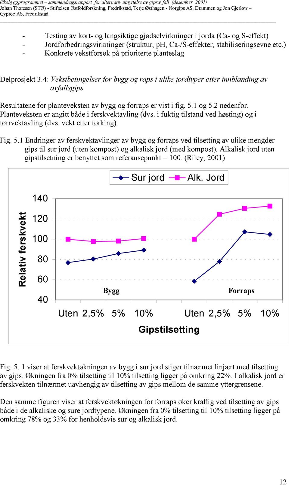 4: Vekstbetingelser for bygg og raps i ulike jordtyper etter innblanding av avfallsgips Resultatene for planteveksten av bygg og forraps er vist i fig. 5.1 og 5. nedenfor.