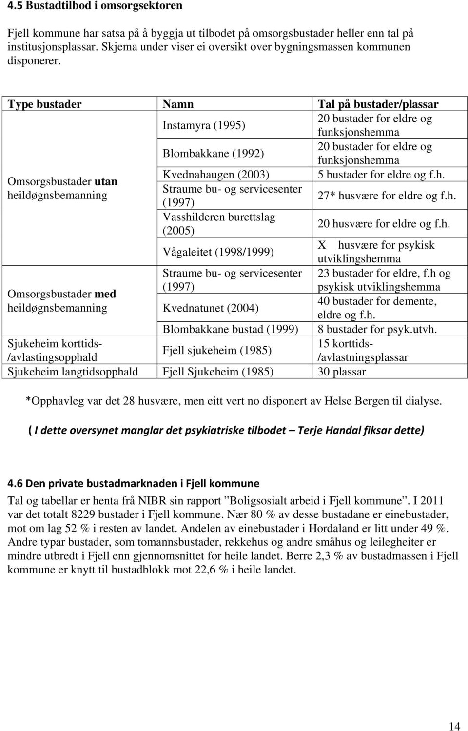 Type bustader Namn Tal på bustader/plassar Instamyra (1995) 20 bustader for eldre og funksjonshemma Blombakkane (1992) 20 bustader for eldre og funksjonshemma Kvednahaugen (2003) 5 bustader for eldre