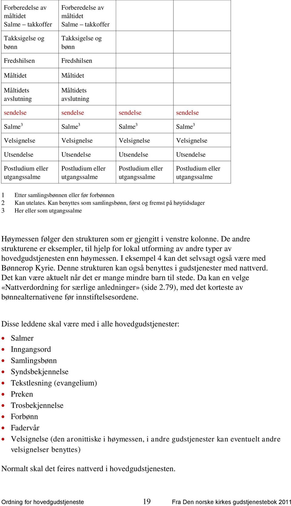 utgangssalme Postludium eller utgangssalme Postludium eller utgangssalme Postludium eller utgangssalme 1 Etter samlingsbønnen eller før forbønnen 2 Kan utelates.