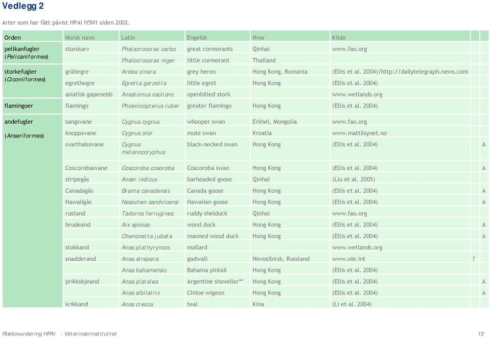 org Phalocrocorax niger little cormorant Thailand gråhegre Ardea cinera grey heron Hong Kong, Romania (Ellis et al. 2004)/http://dailytelegraph.news.