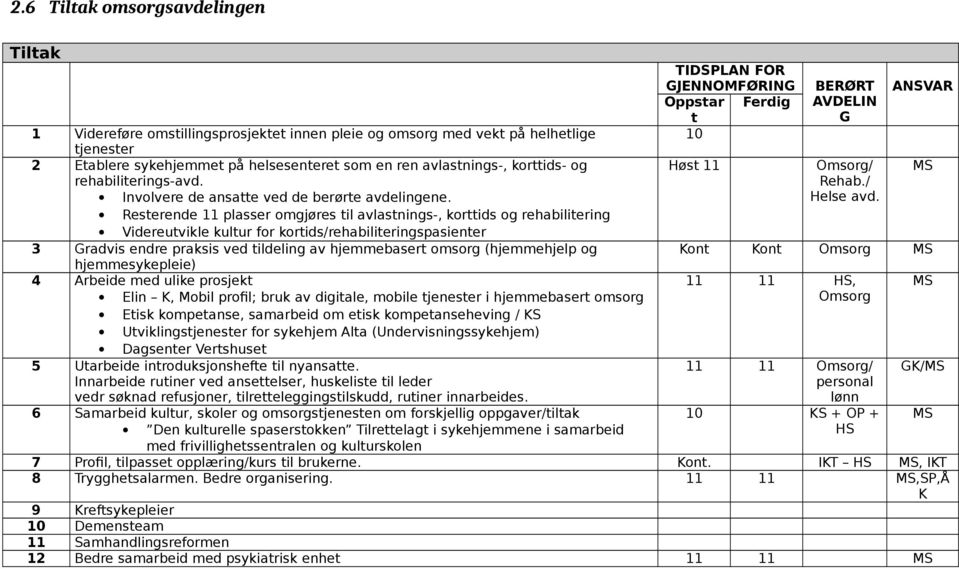 Resteende 11 plasse omgjøes til avlastnings-, kottids og ehabiliteing Videeutvikle kultu fo kotids/ehabiliteingspasiente 3 Gadvis ende paksis ved tildeling av hjemmebaset omsog (hjemmehjelp og Kont