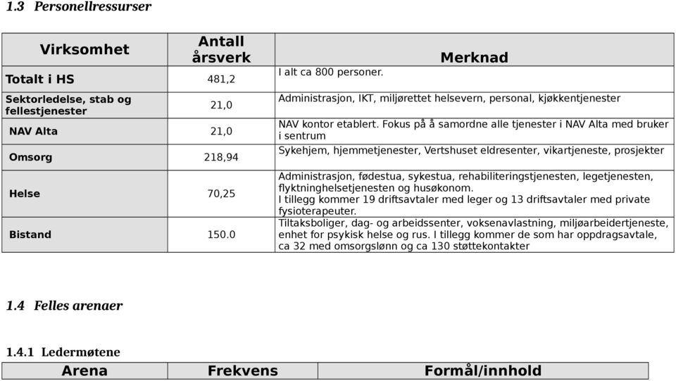 Fokus på å samodne alle tjeneste i NAV Alta med buke i sentum Sykehjem, hjemmetjeneste, Vetshuset eldesente, vikatjeneste, posjekte Administasjon, fødestua, sykestua, ehabiliteingstjenesten,