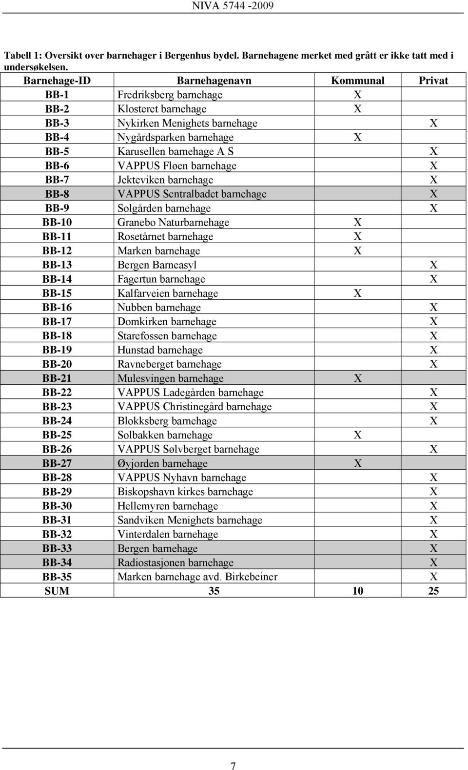 BB-6 VAPPUS Fløen barnehage X BB-7 Jekteviken barnehage X BB-8 VAPPUS Sentralbadet barnehage X BB-9 Solgården barnehage X BB-10 Granebo Naturbarnehage X BB-11 Rosetårnet barnehage X BB-12 Marken