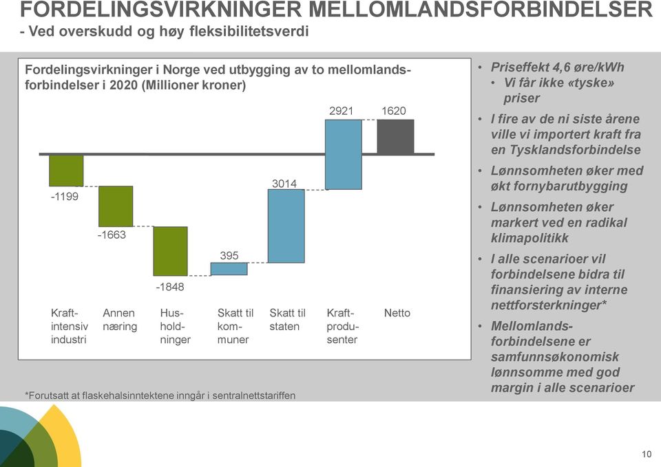 Netto Priseffekt 4,6 øre/kwh Vi får ikke «tyske» priser I fire av de ni siste årene ville vi importert kraft fra en Tysklandsforbindelse Lønnsomheten øker med økt fornybarutbygging Lønnsomheten øker