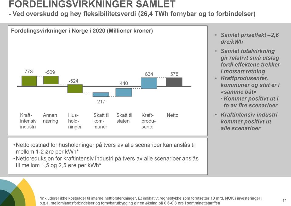 trekker i motsatt retning Kraftprodusenter, kommuner og stat er i «samme båt» Kommer positivt ut i to av fire scenarioer Kraftintensiv industri kommer positivt ut alle scenarioer Nettokostnad for