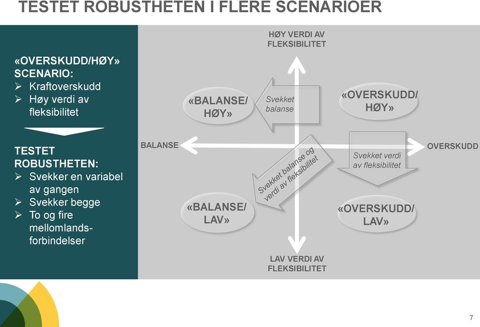 ROBUSTHETEN: Svekker en variabel av gangen Svekker begge To og fire mellomlandsforbindelser