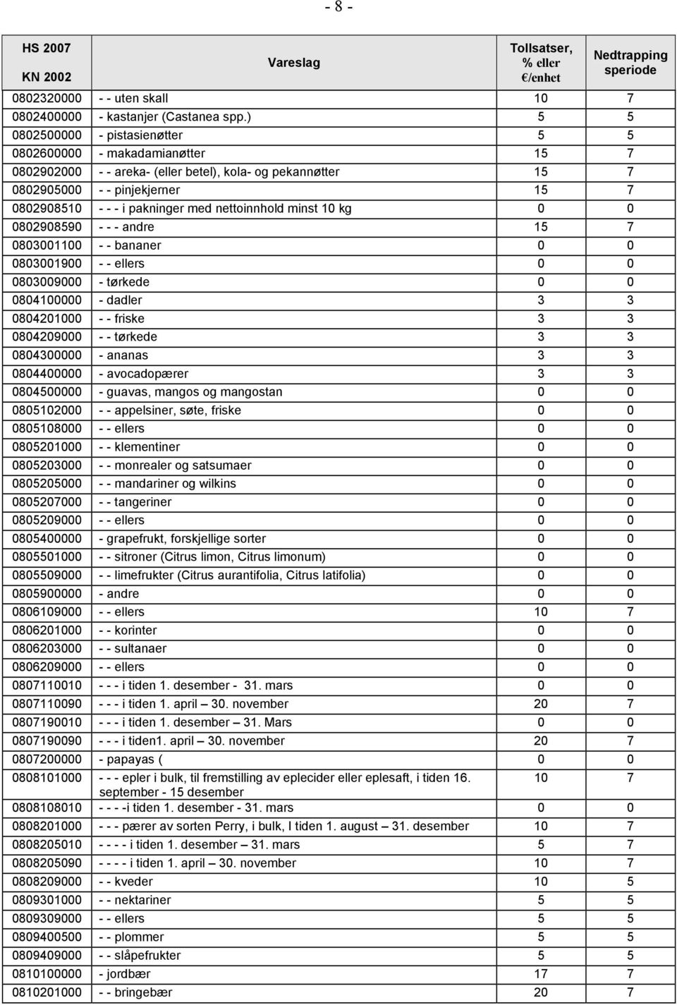 nettoinnhold minst 10 kg 0 0 0802908590 - - - andre15 7 0803001100 - - bananer 0 0 0803001900 - - ellers 0 0 0803009000 - tørkede 0 0 0804100000 - dadler 3 3 0804201000 - - friske 3 3 0804209000 - -
