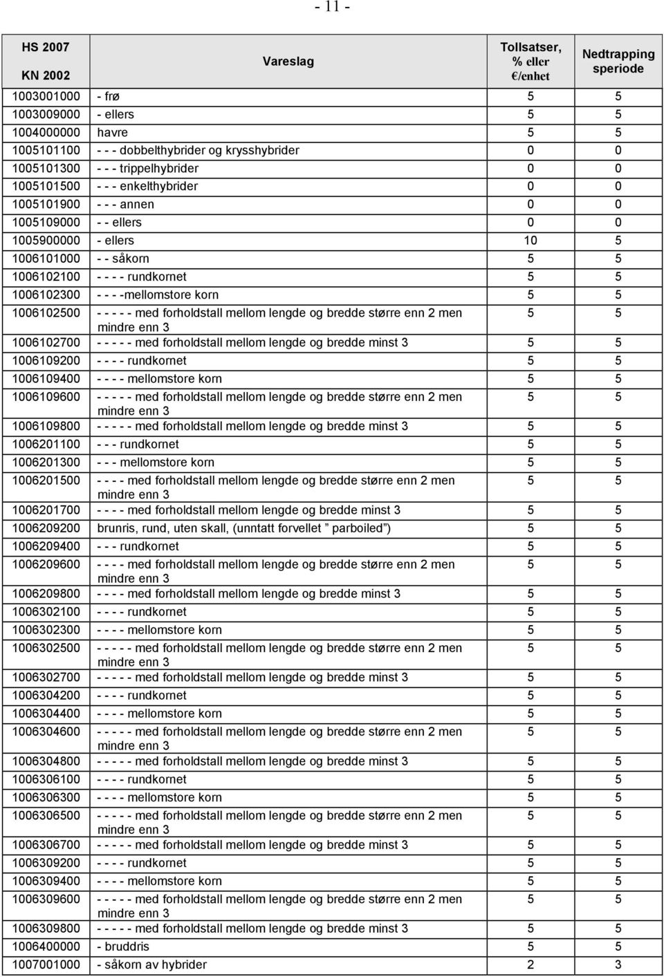 lengde og bredde større enn 2 men mindre enn 3 1006102700 - - - - - med forholdstall mellom lengde og bredde minst 3 1006109200 - - - - rundkornet 1006109400 - - - - mellomstore korn 1006109600 - - -