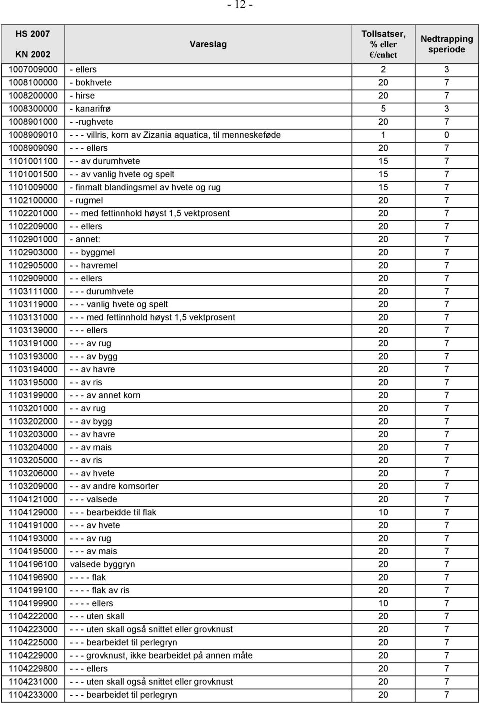 20 7 1102201000 - - med fettinnhold høyst 1,5 vektprosent 20 7 1102209000 - - ellers 20 7 1102901000 - annet: 20 7 1102903000 - - byggmel 20 7 1102905000 - - havremel 20 7 1102909000 - - ellers 20 7