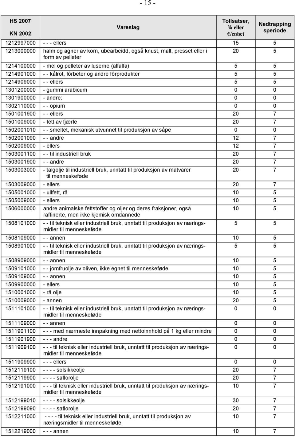 7 1502001010 - - smeltet, mekanisk utvunnet til produksjon av såpe 0 0 1502001090 - - andre 12 7 1502009000 - ellers 12 7 1503001100 - - til industriell bruk 20 7 1503001900 - - andre 20 7 1503003000
