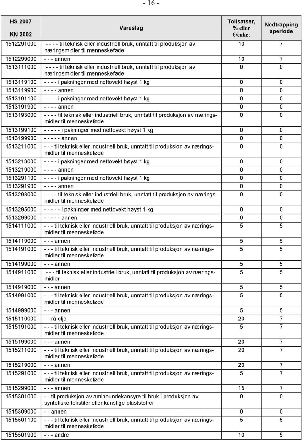 nettovekt høyst 1 kg 0 0 1513191900 - - - - annen 0 0 1513193000 - - - - til teknisk eller industriell bruk, unntatt til produksjon av næringsmidler til menneskeføde 0 0 1513199100 - - - - - i