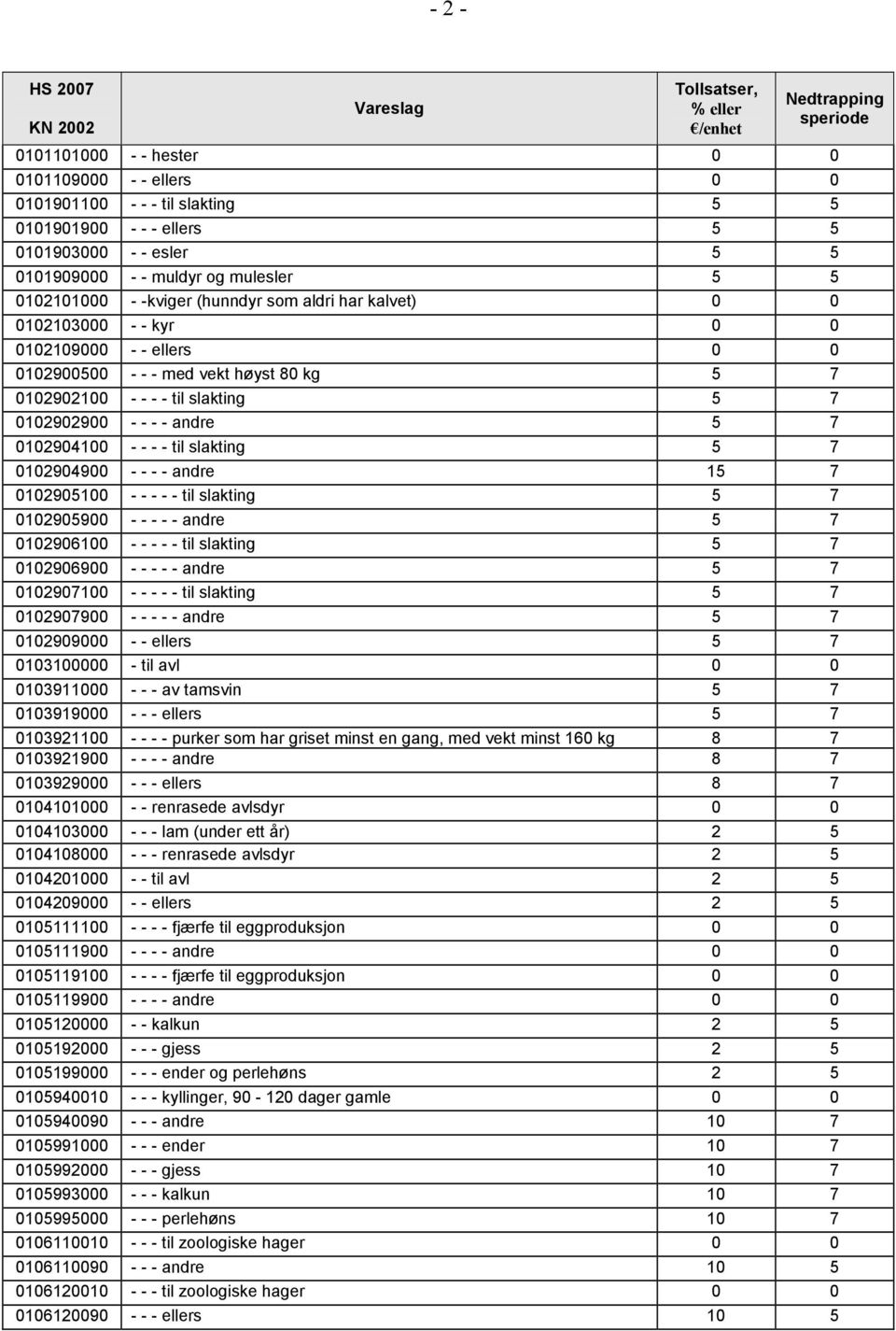 til slakting 5 7 0102904900 - - - - andre 15 7 0102905100 - - - - - til slakting 5 7 0102905900 - - - - - andre 5 7 0102906100 - - - - - til slakting 5 7 0102906900 - - - - - andre 5 7 0102907100 - -