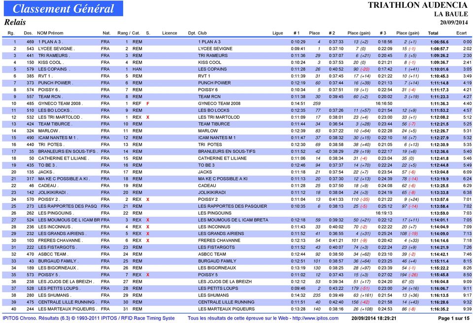 7 2:41 5 579 LES COPAINS. FRA 1 HAN LES COPAINS 0:11:28 26 0:40:52 90 (-20) 0:17:42 1 (+41) 1:10:01.6 3:05 6 385 RVT 1. FRA 5 REM RVT 1 0:11:39 31 0:37:45 17 (+14) 0:21:22 10 (+11) 1:10:45.