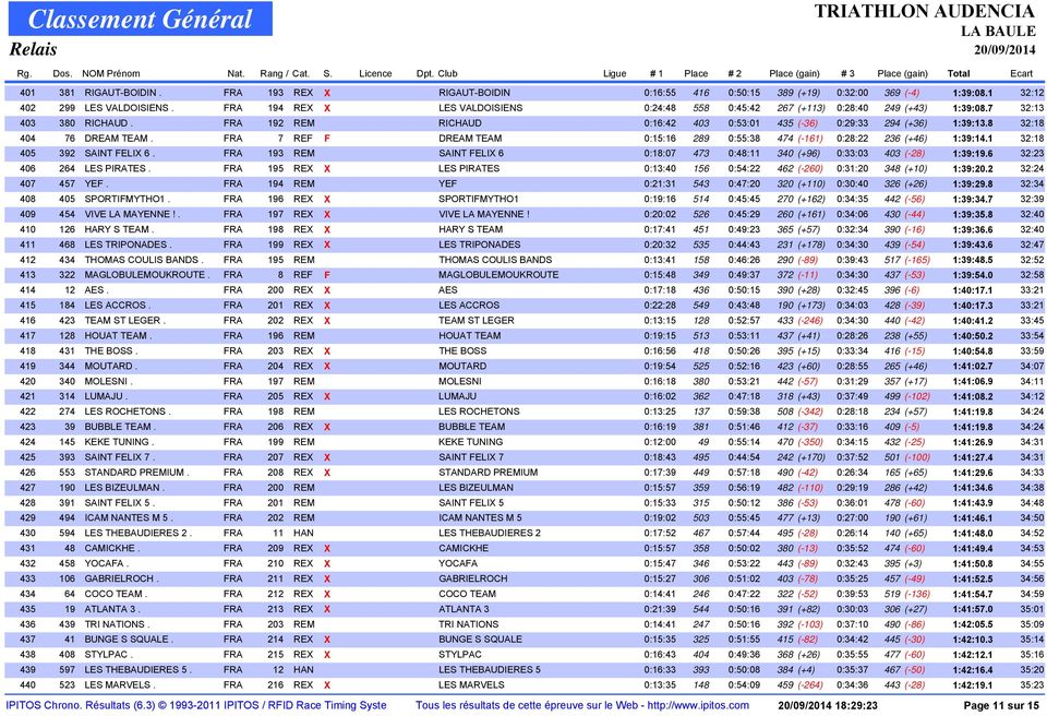 8 32:18 404 76 DREAM TEAM. FRA 7 REF F DREAM TEAM 0:15:16 289 0:55:38 474 (-161) 0:28:22 236 (+46) 1:39:14.1 32:18 405 392 SAINT FELIX 6.