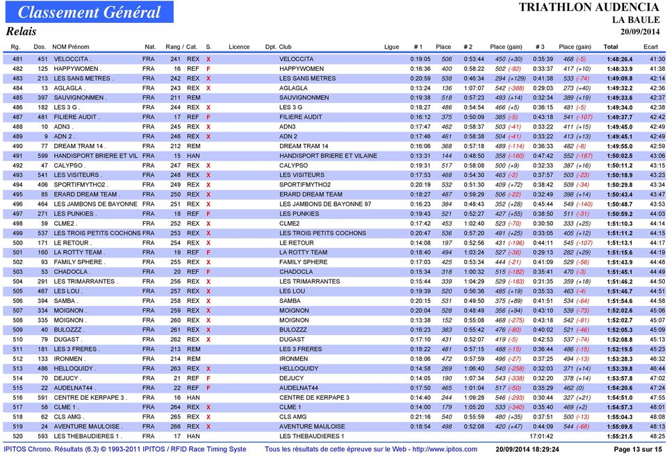 8 42:14 484 13 AGLAGLA. FRA 243 REX X AGLAGLA 0:13:24 136 1:07:07 542 (-388) 0:29:03 273 (+40) 1:49:32.2 42:36 485 397 SAUVIGNONMEN.