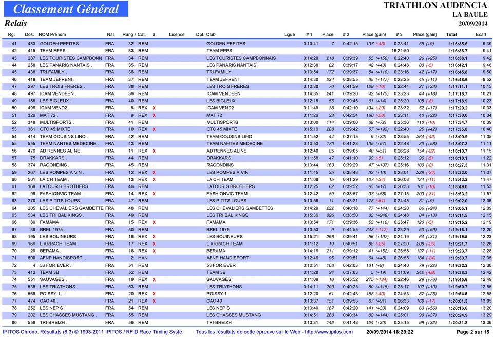 FRA 35 REM LES PANARIS NANTAIS 0:12:38 82 0:39:17 42 (+43) 0:24:48 83 (-5) 1:16:42.1 9:46 45 438 TRI FAMILY. FRA 36 REM TRI FAMILY 0:13:54 172 0:39:37 54 (+110) 0:23:16 42 (+17) 1:16:45.