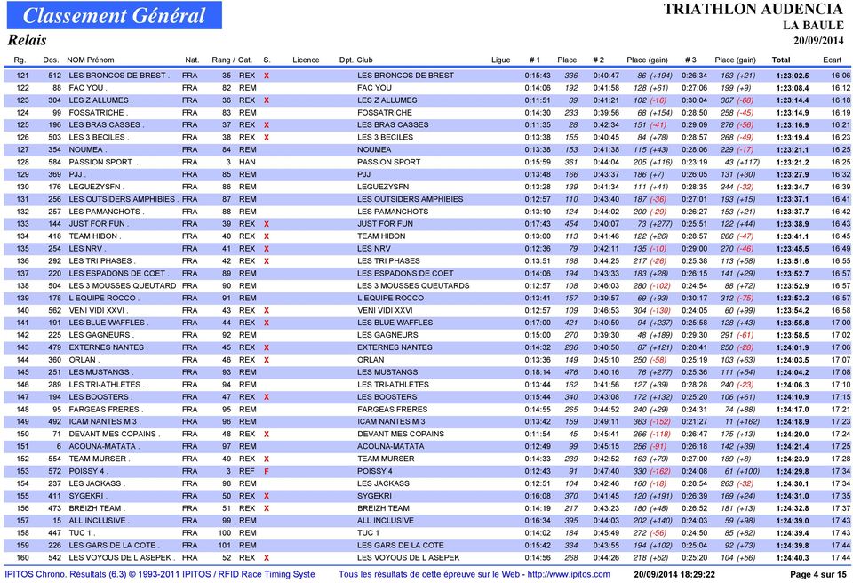 4 16:18 124 99 FOSSATRICHE. FRA 83 REM FOSSATRICHE 0:14:30 233 0:39:56 68 (+154) 0:28:50 258 (-45) 1:23:14.9 16:19 125 196 LES BRAS CASSES.