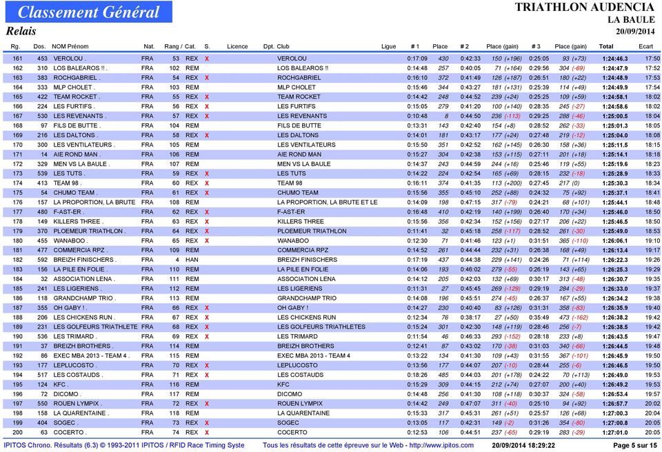 FRA 103 REM MLP CHOLET 0:15:46 344 0:43:27 181 (+131) 0:25:39 114 (+49) 1:24:49.9 17:54 165 422 TEAM ROCKET. FRA 55 REX X TEAM ROCKET 0:14:42 248 0:44:52 239 (+24) 0:25:25 109 (+59) 1:24:58.