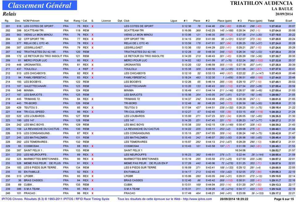 FRA 76 REX X VIENS LA MON MINOU 0:13:06 121 0:46:35 295 (-112) 0:27:38 214 (+30) 1:27:18.5 20:22 204 52 CFP SPORT TRI.