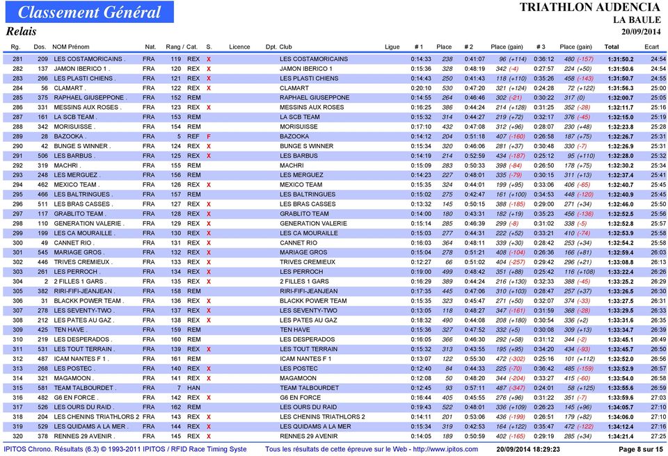 FRA 121 REX X LES PLASTI CHIENS 0:14:43 250 0:41:43 118 (+110) 0:35:26 458 (-143) 1:31:50.7 24:55 284 56 CLAMART. FRA 122 REX X CLAMART 0:20:10 530 0:47:20 321 (+124) 0:24:28 72 (+122) 1:31:56.